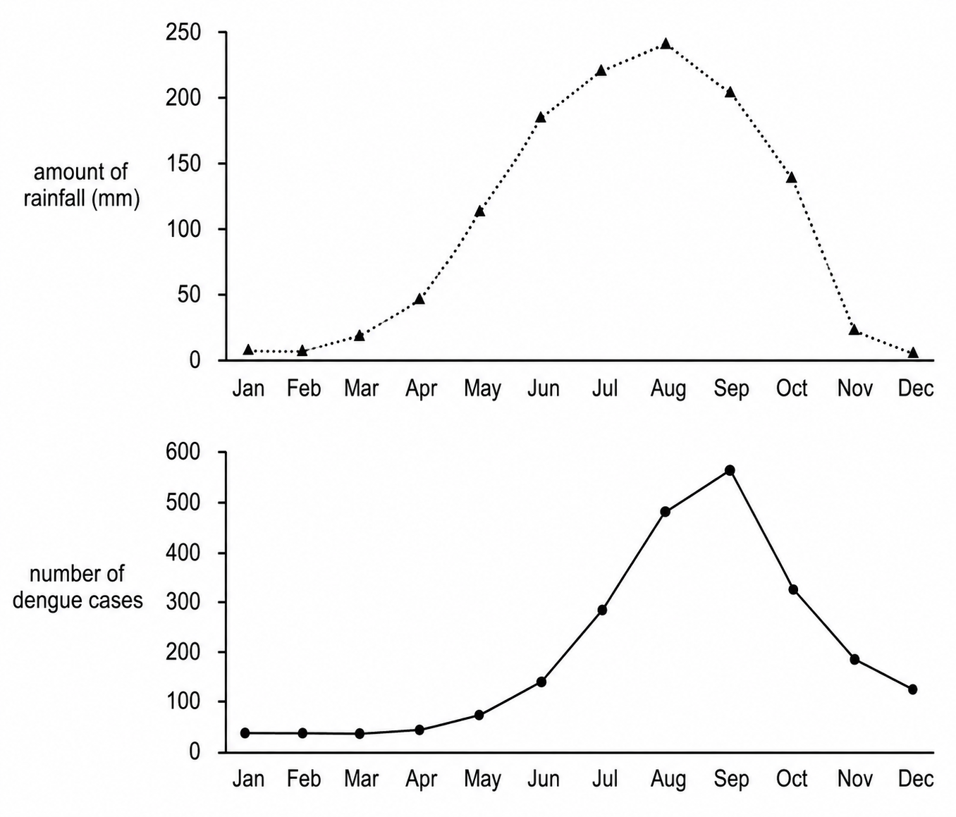Graphs showing amount of rainfall and number of dengue cases by month in Country X