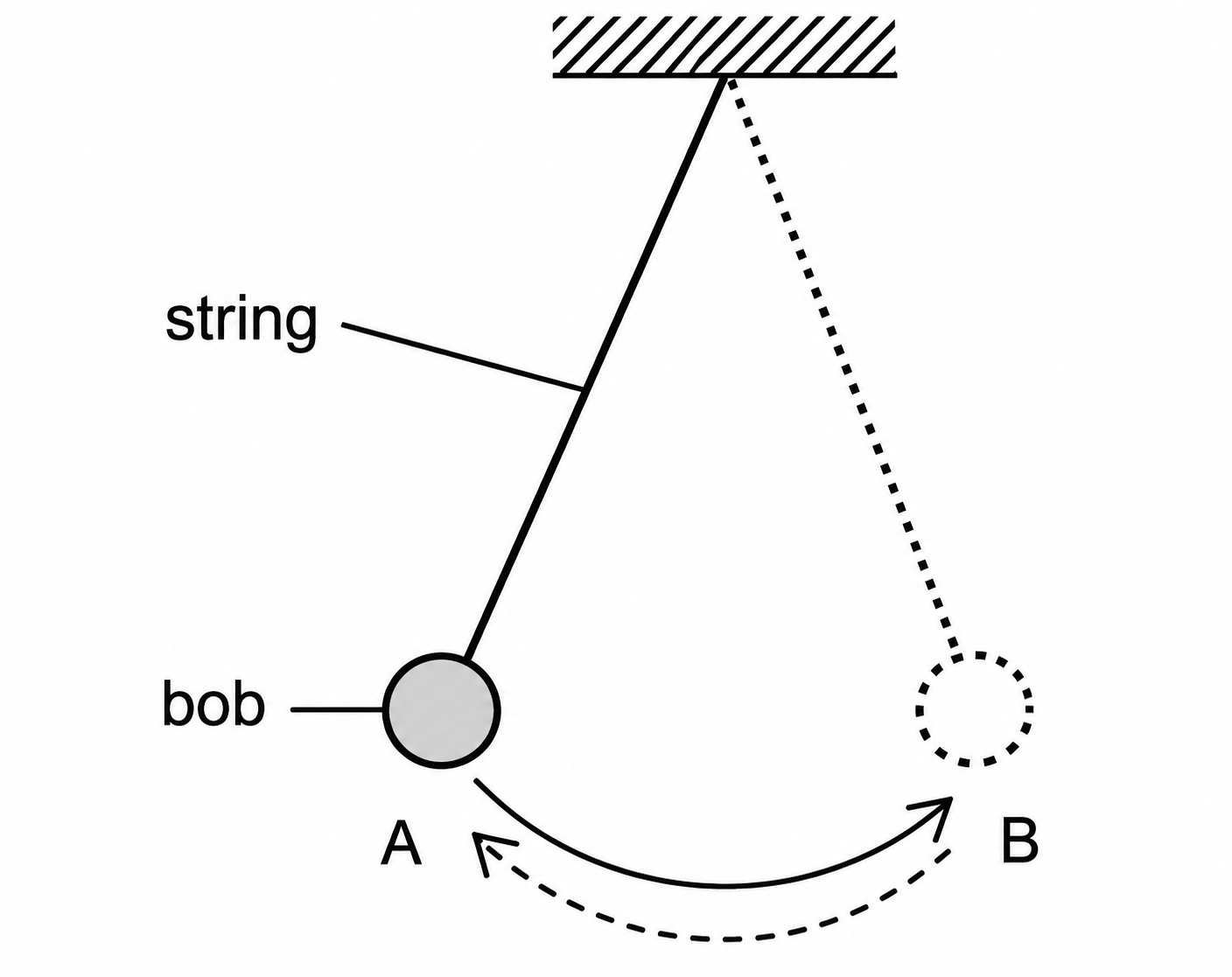 A pendulum set-up: a bob on a string hanging from a ceiling, swinging from position A to position B and back.