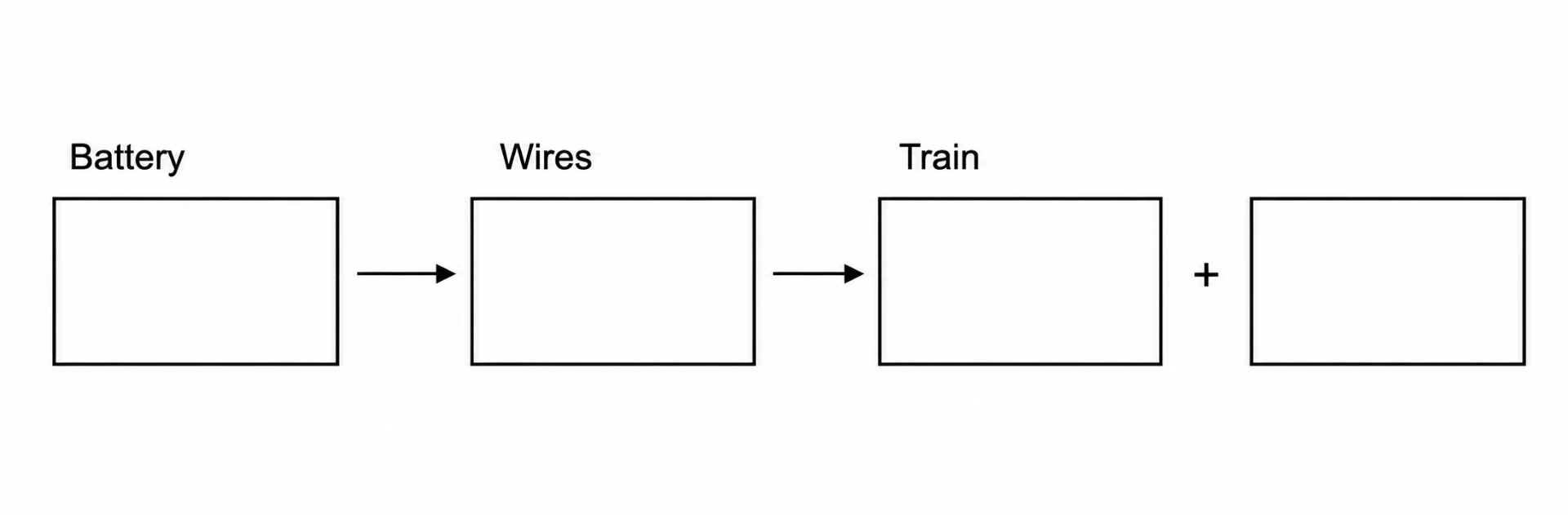 Energy conversion diagram showing Battery → Wires → Train boxes with a plus sign