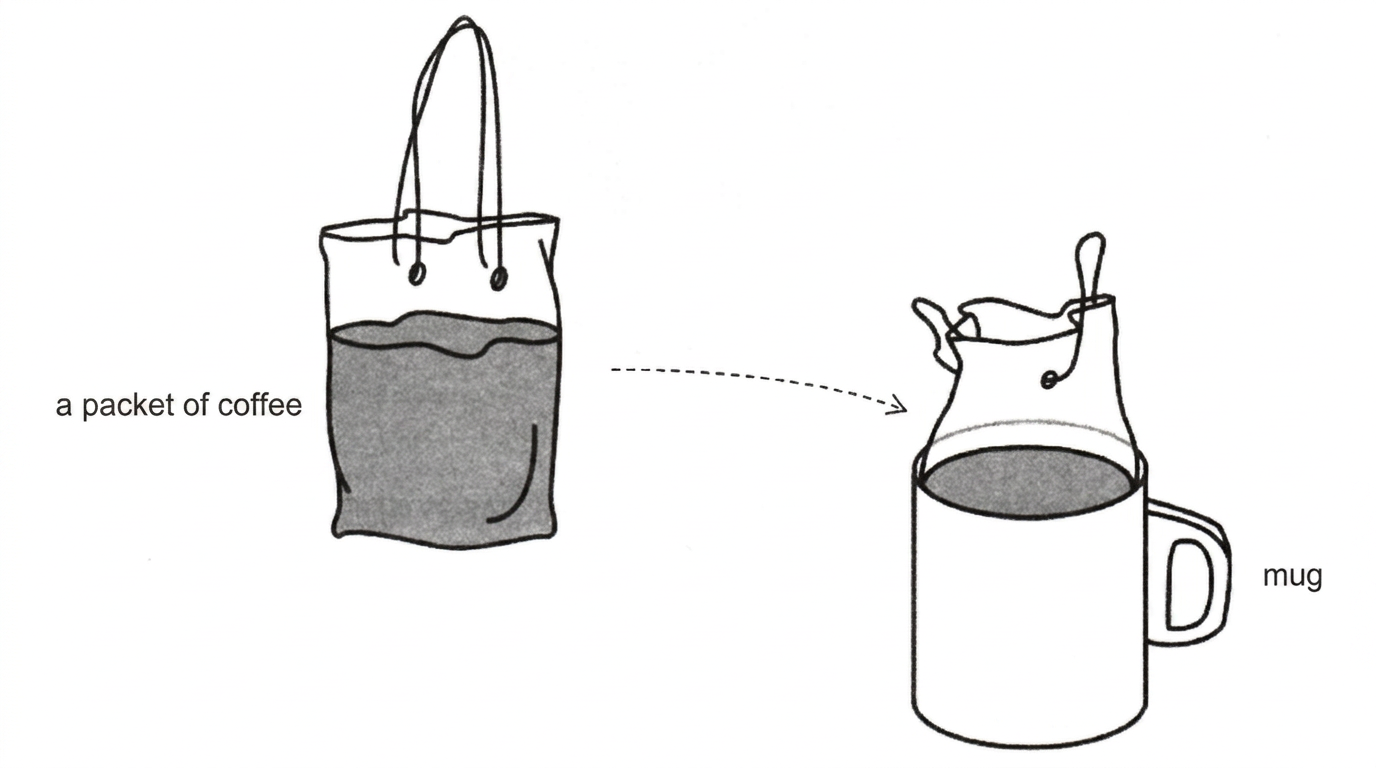 Diagram showing a packet of coffee on the left and a mug on the right, with an arrow indicating the coffee being poured into the mug.